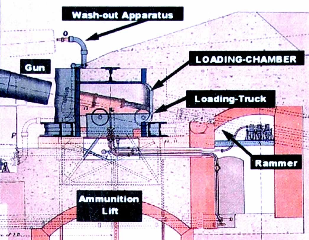 Gun Loading